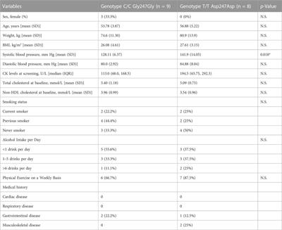 The cholesterol-lowering effect of statins is modified by LILRB5 intolerance genotype: Results from a recruit-by-genotype clinical trial